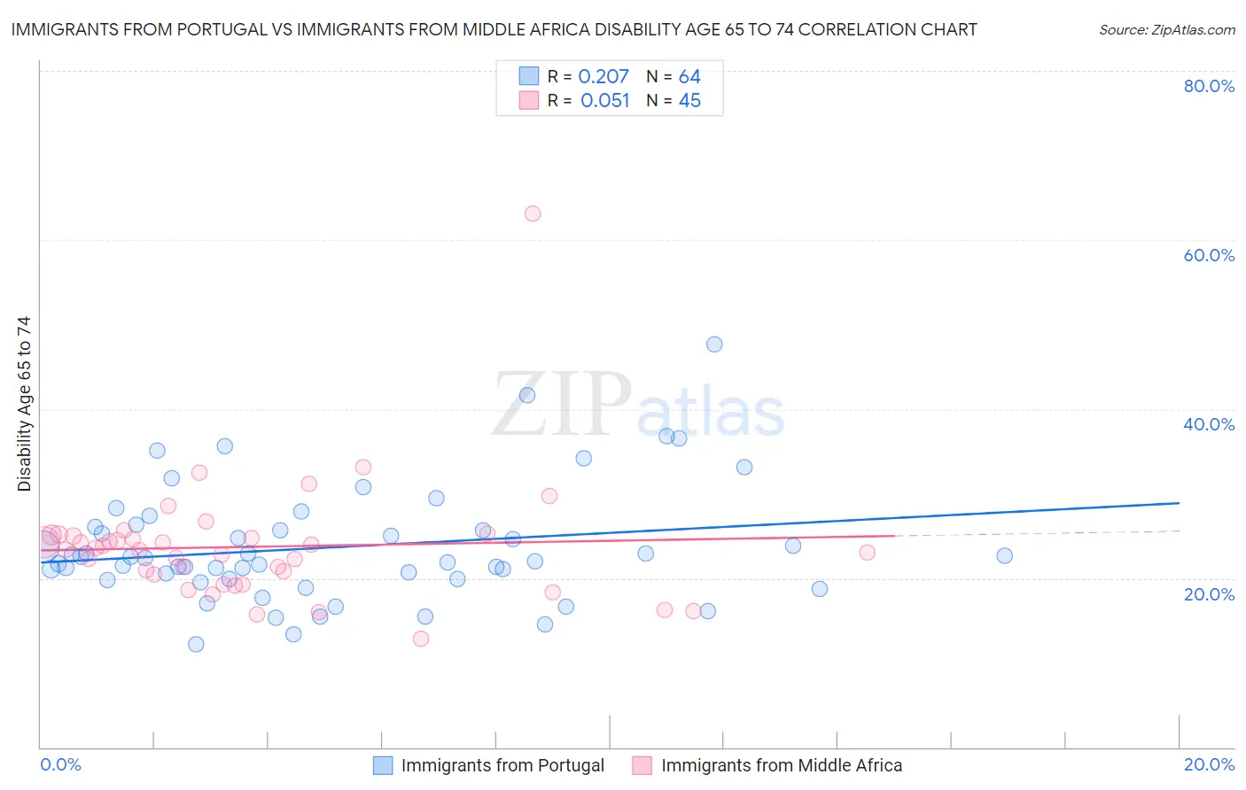 Immigrants from Portugal vs Immigrants from Middle Africa Disability Age 65 to 74