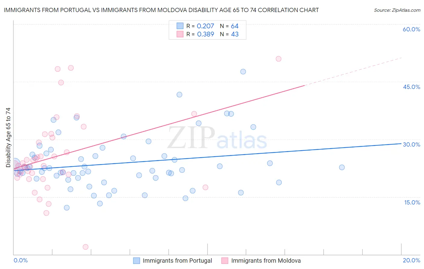 Immigrants from Portugal vs Immigrants from Moldova Disability Age 65 to 74