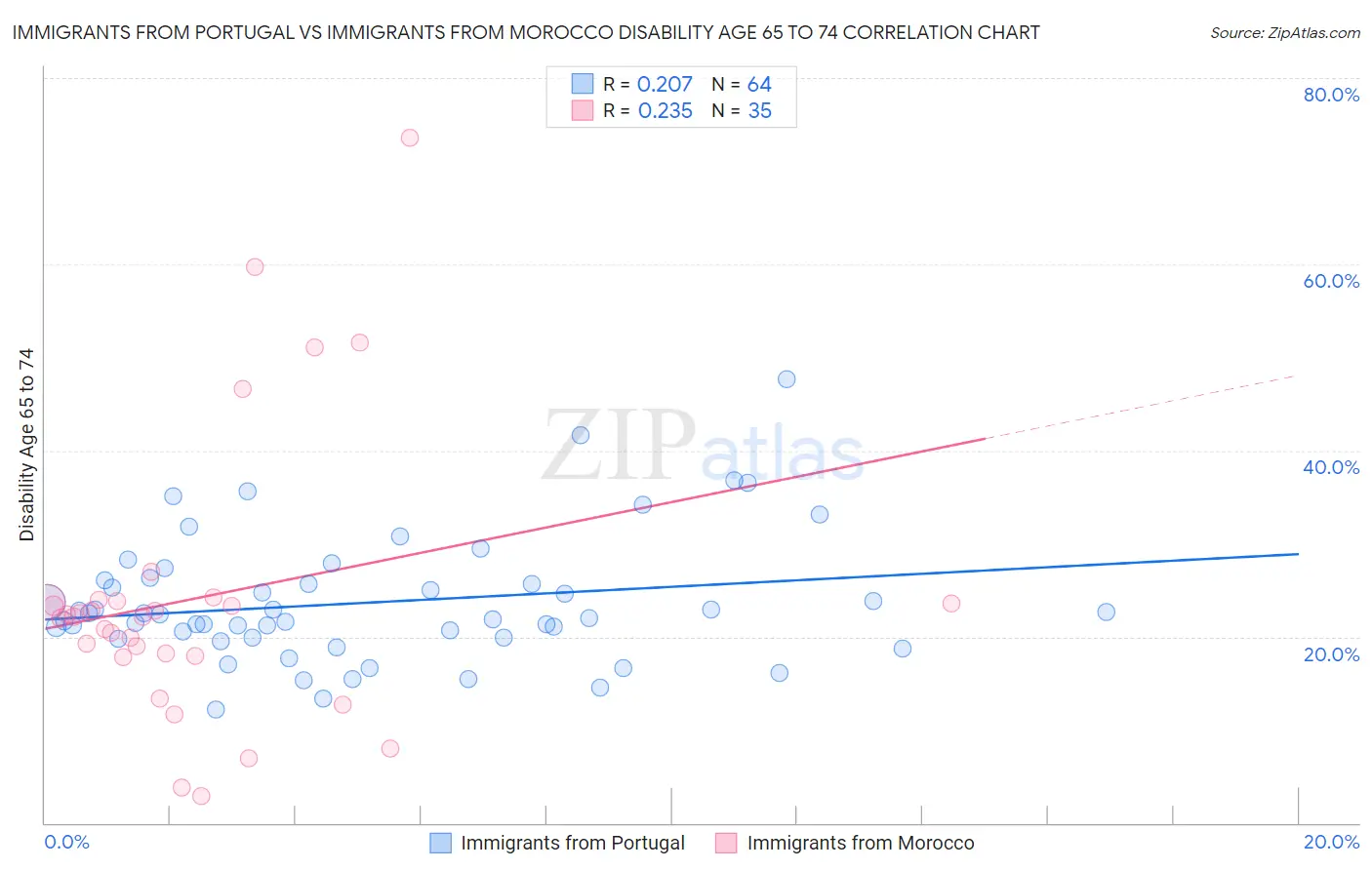 Immigrants from Portugal vs Immigrants from Morocco Disability Age 65 to 74