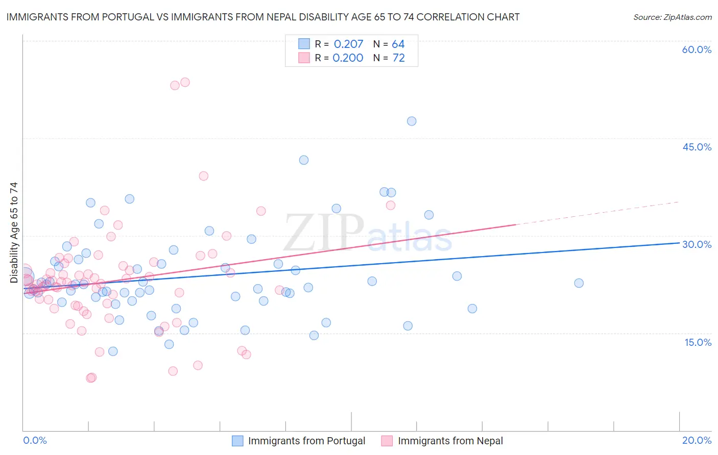 Immigrants from Portugal vs Immigrants from Nepal Disability Age 65 to 74