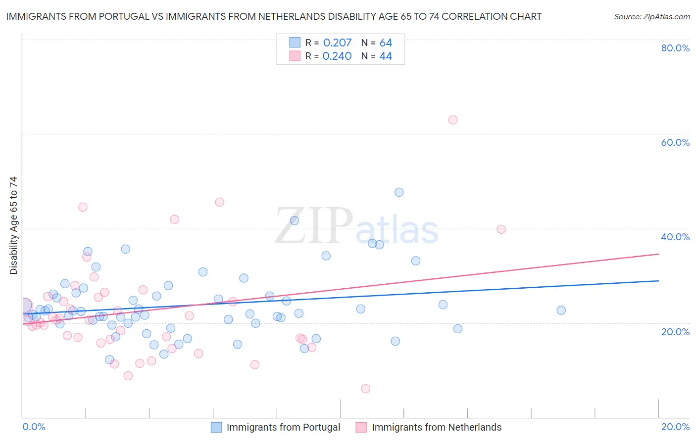 Immigrants from Portugal vs Immigrants from Netherlands Disability Age 65 to 74