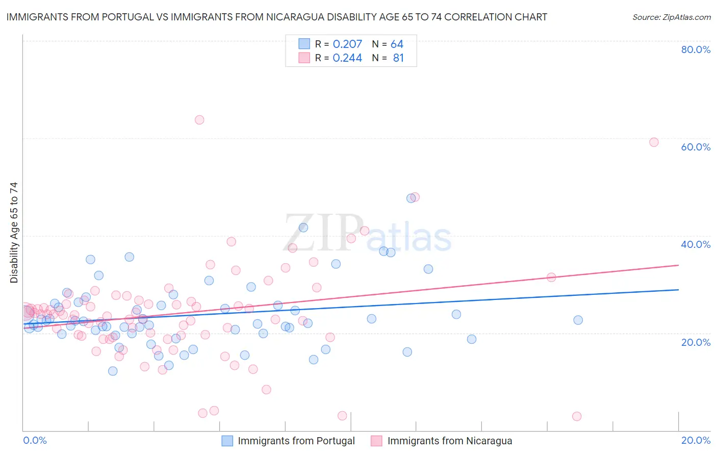 Immigrants from Portugal vs Immigrants from Nicaragua Disability Age 65 to 74