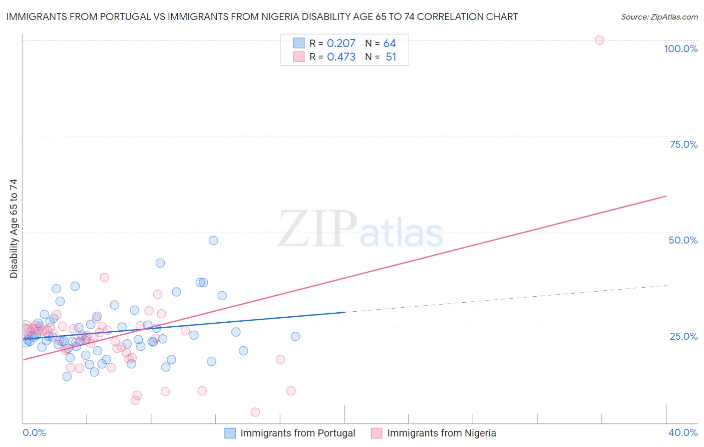 Immigrants from Portugal vs Immigrants from Nigeria Disability Age 65 to 74