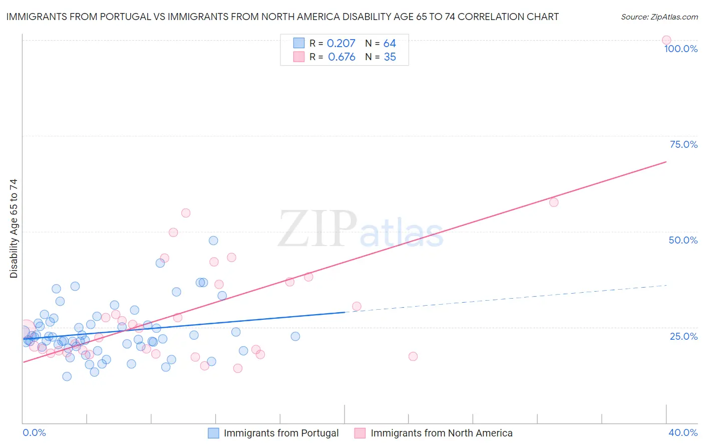 Immigrants from Portugal vs Immigrants from North America Disability Age 65 to 74