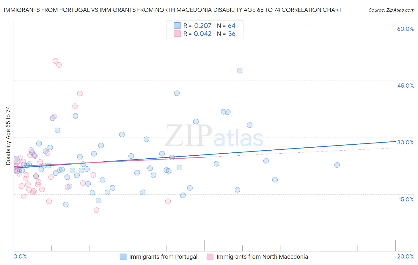 Immigrants from Portugal vs Immigrants from North Macedonia Disability Age 65 to 74