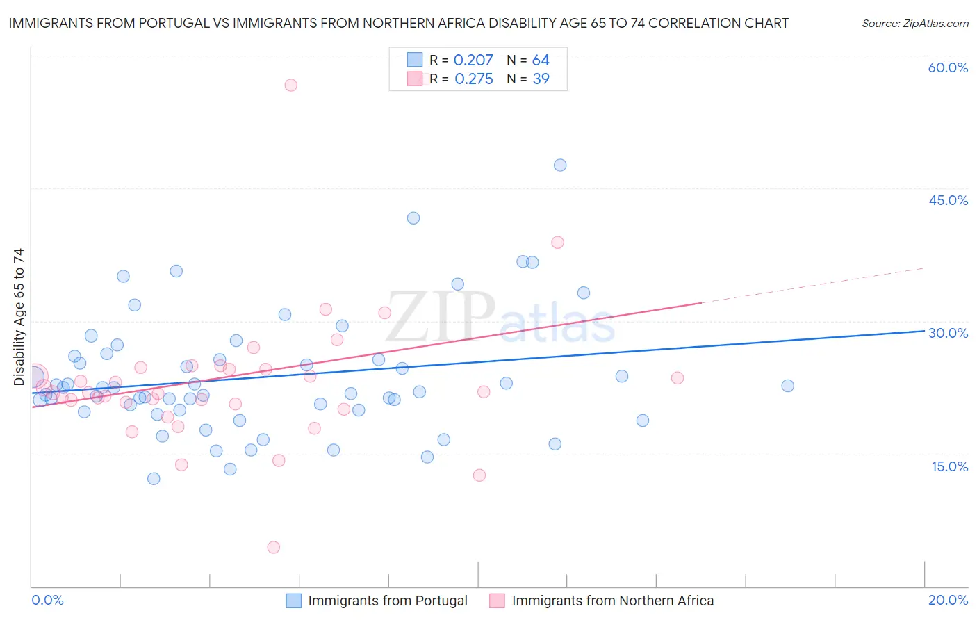 Immigrants from Portugal vs Immigrants from Northern Africa Disability Age 65 to 74