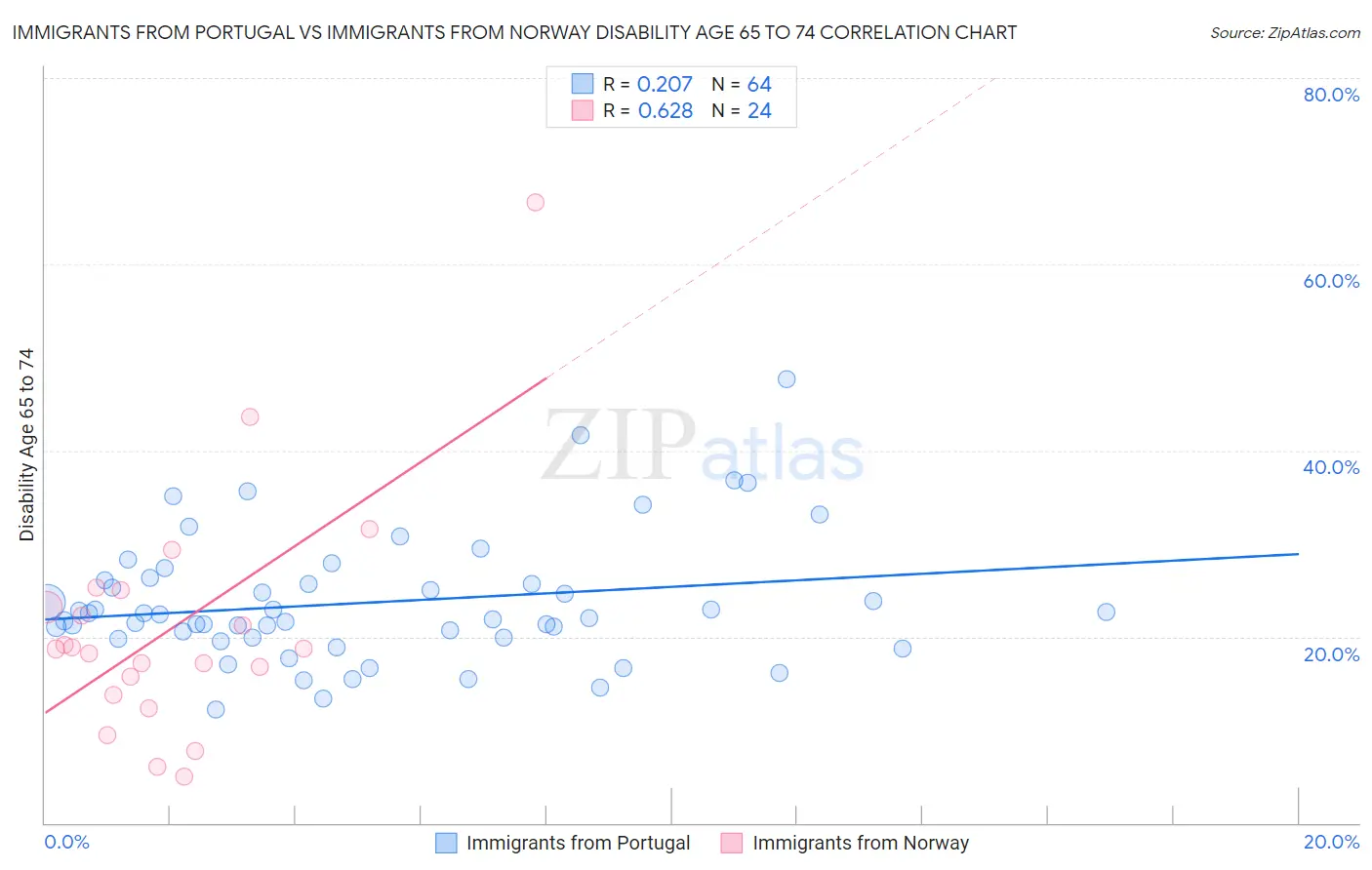 Immigrants from Portugal vs Immigrants from Norway Disability Age 65 to 74