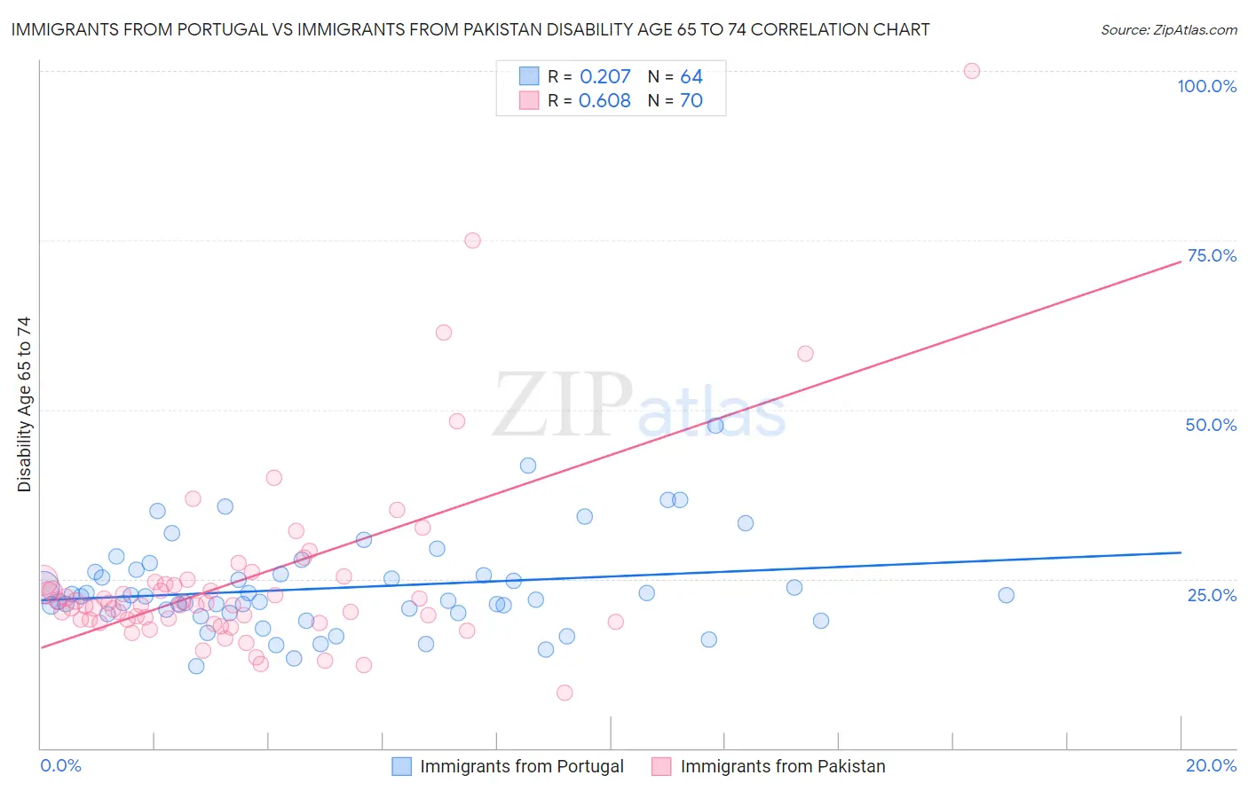 Immigrants from Portugal vs Immigrants from Pakistan Disability Age 65 to 74