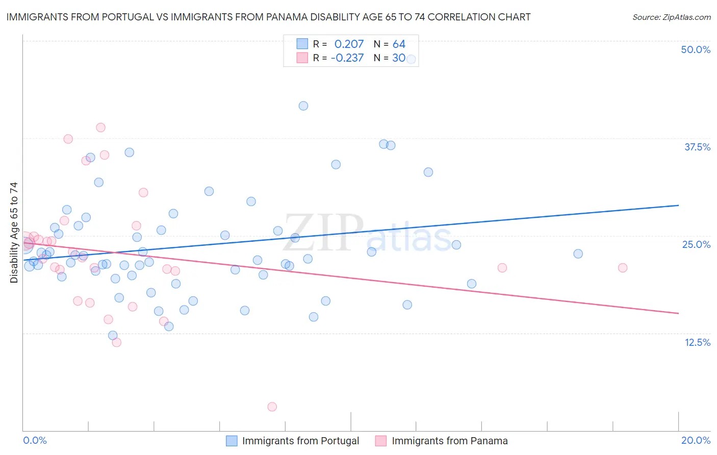 Immigrants from Portugal vs Immigrants from Panama Disability Age 65 to 74