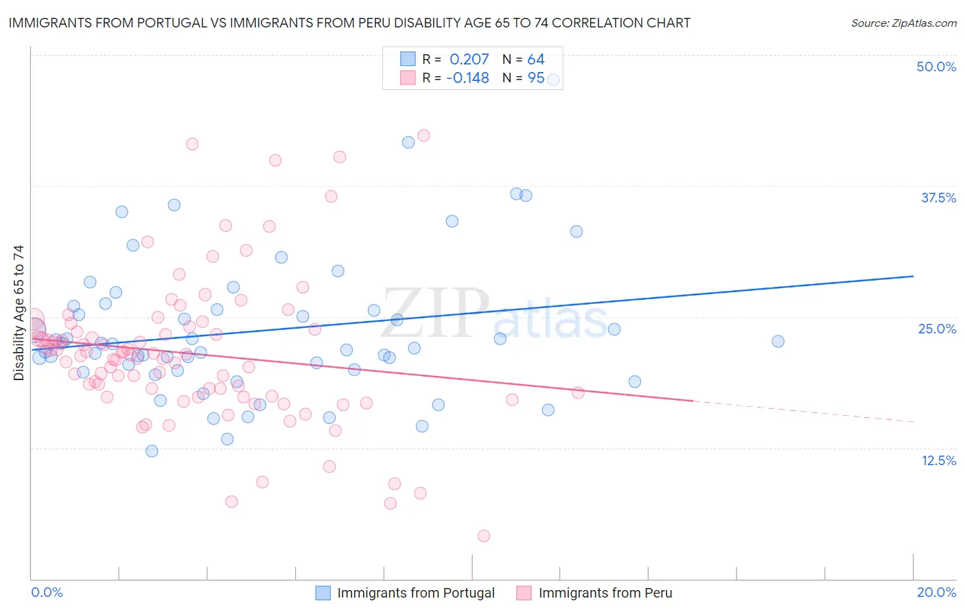 Immigrants from Portugal vs Immigrants from Peru Disability Age 65 to 74