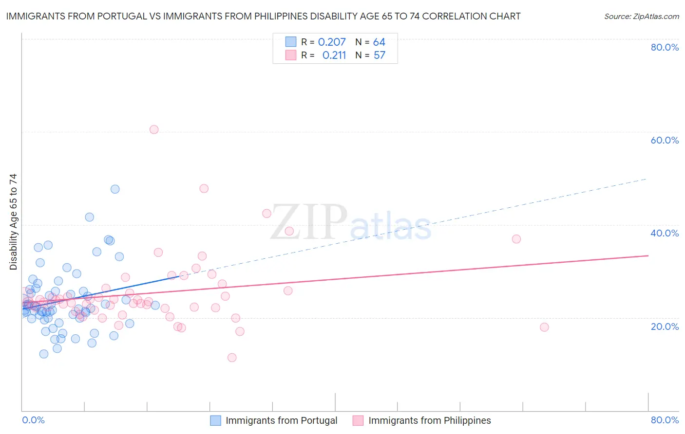 Immigrants from Portugal vs Immigrants from Philippines Disability Age 65 to 74