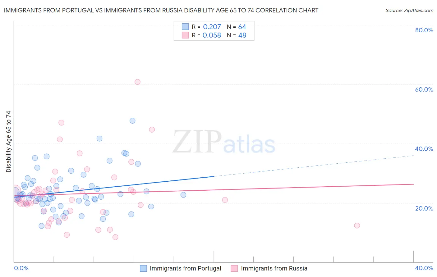 Immigrants from Portugal vs Immigrants from Russia Disability Age 65 to 74