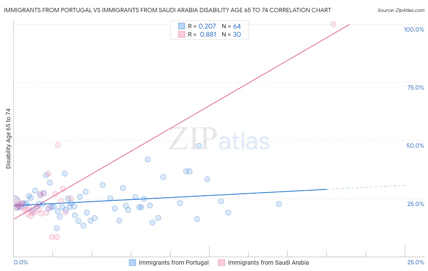 Immigrants from Portugal vs Immigrants from Saudi Arabia Disability Age 65 to 74