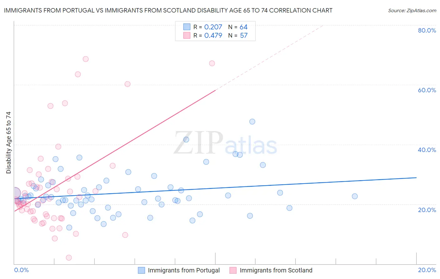Immigrants from Portugal vs Immigrants from Scotland Disability Age 65 to 74