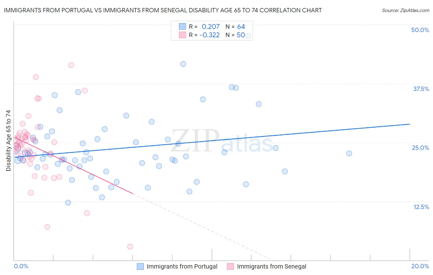 Immigrants from Portugal vs Immigrants from Senegal Disability Age 65 to 74