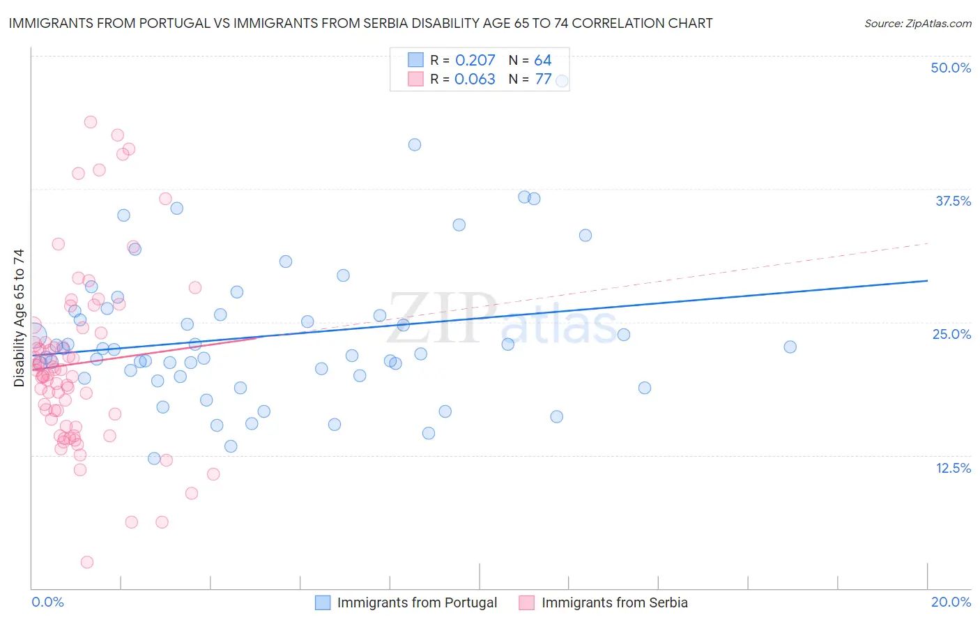 Immigrants from Portugal vs Immigrants from Serbia Disability Age 65 to 74