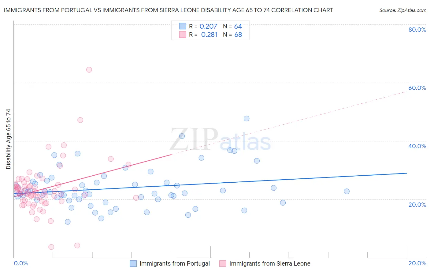 Immigrants from Portugal vs Immigrants from Sierra Leone Disability Age 65 to 74