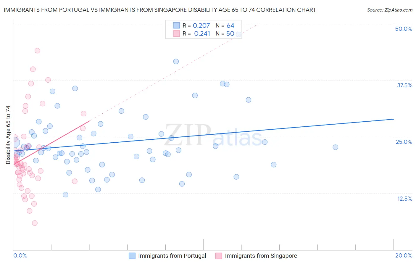 Immigrants from Portugal vs Immigrants from Singapore Disability Age 65 to 74