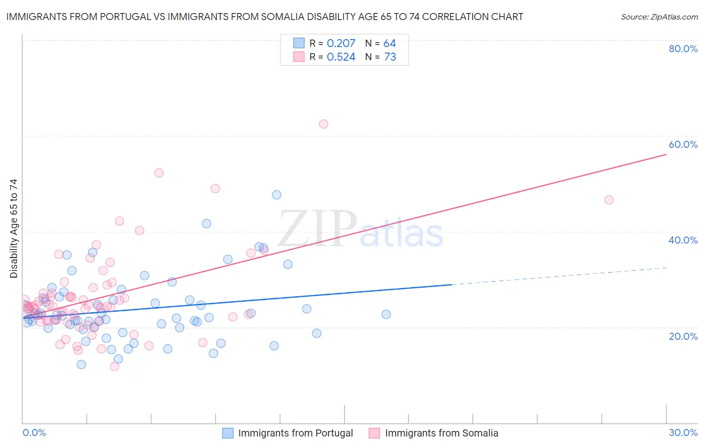 Immigrants from Portugal vs Immigrants from Somalia Disability Age 65 to 74