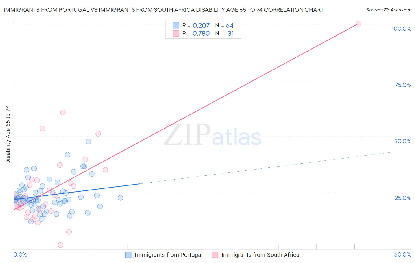 Immigrants from Portugal vs Immigrants from South Africa Disability Age 65 to 74