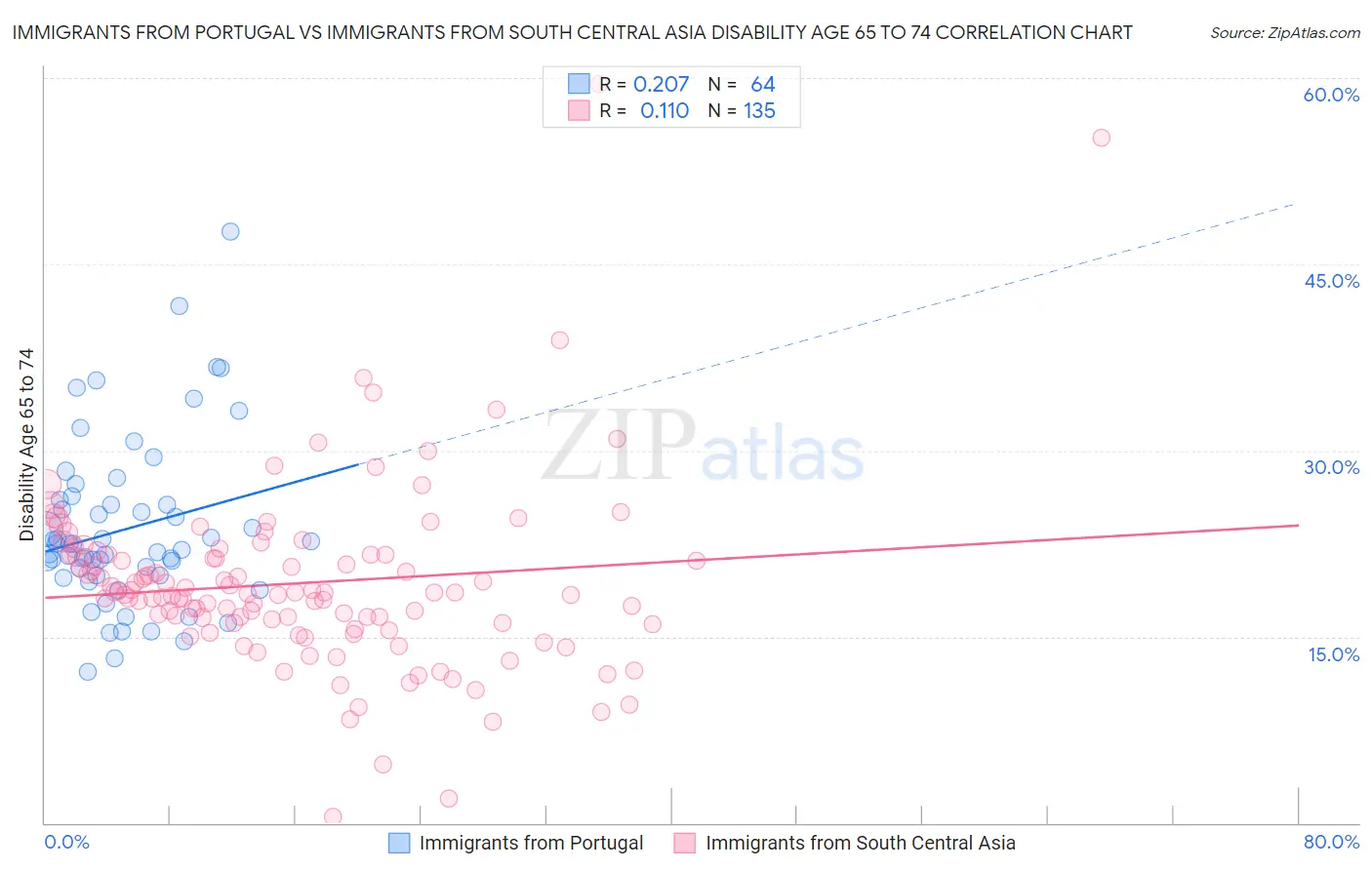 Immigrants from Portugal vs Immigrants from South Central Asia Disability Age 65 to 74