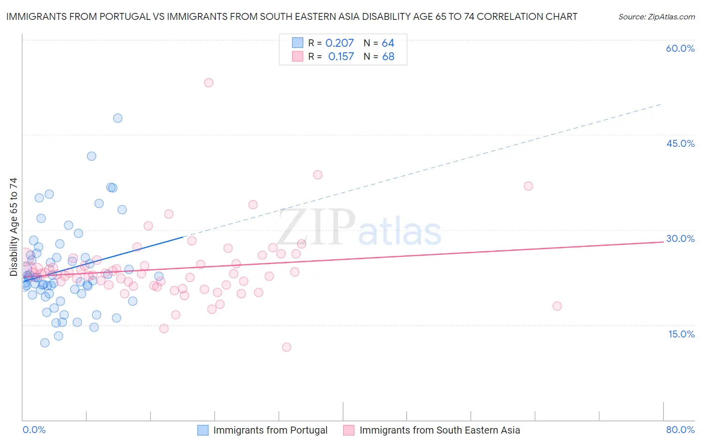Immigrants from Portugal vs Immigrants from South Eastern Asia Disability Age 65 to 74