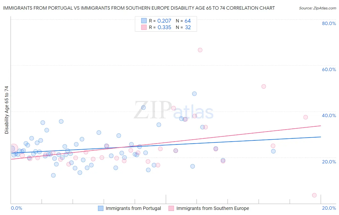 Immigrants from Portugal vs Immigrants from Southern Europe Disability Age 65 to 74