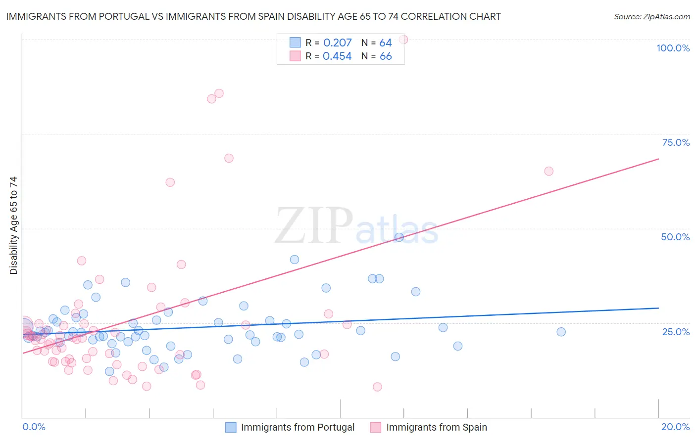 Immigrants from Portugal vs Immigrants from Spain Disability Age 65 to 74