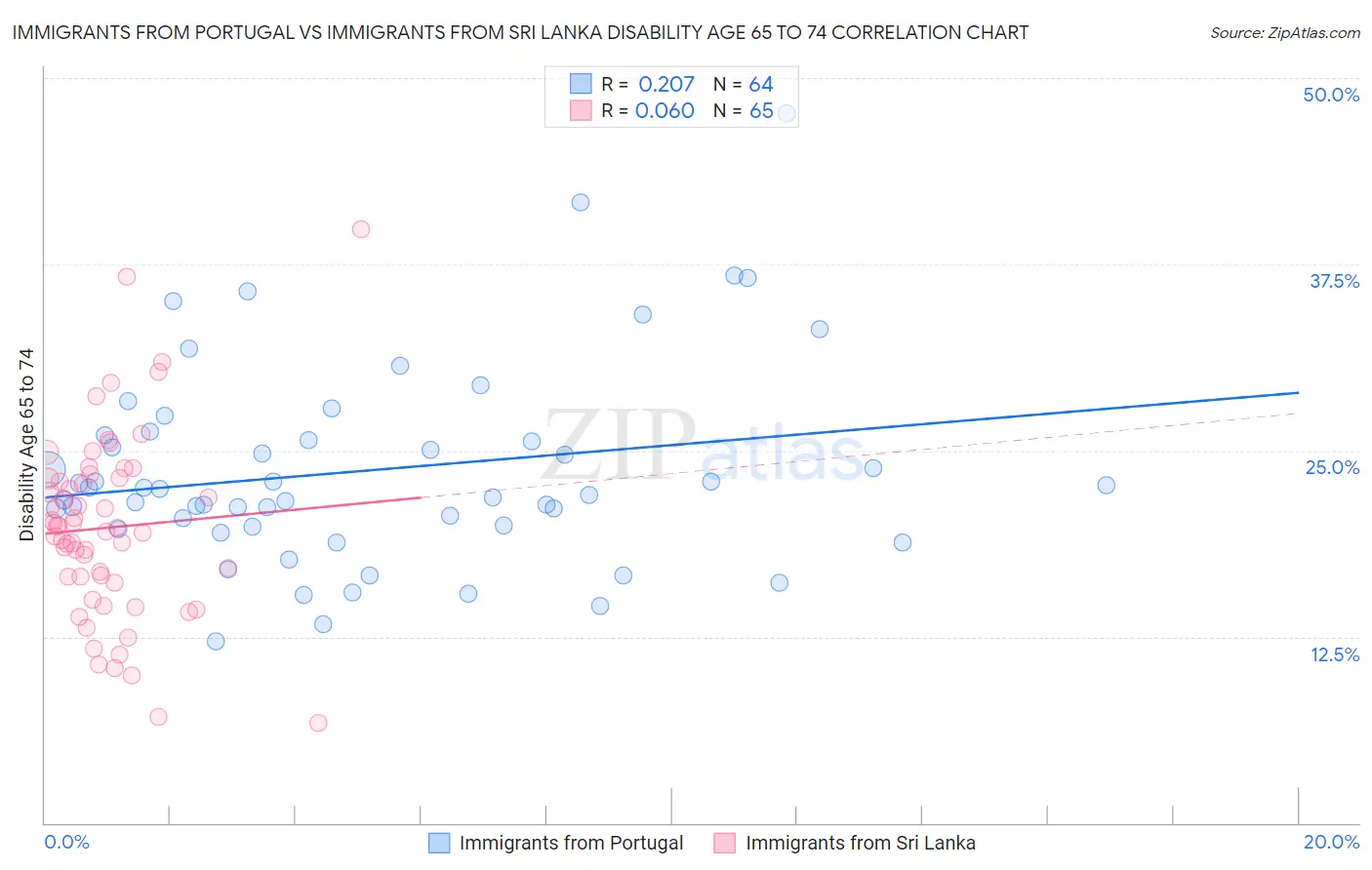 Immigrants from Portugal vs Immigrants from Sri Lanka Disability Age 65 to 74