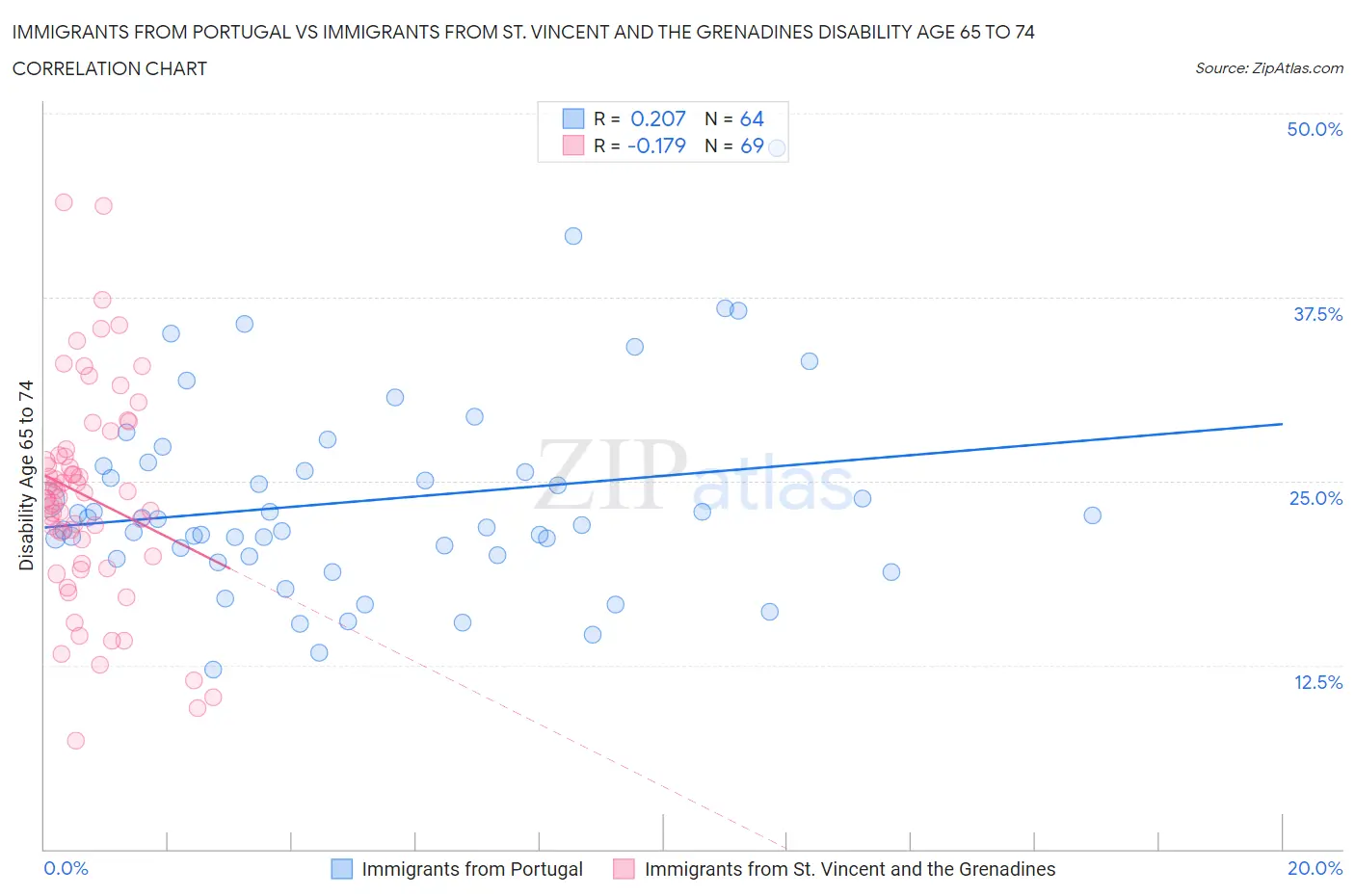 Immigrants from Portugal vs Immigrants from St. Vincent and the Grenadines Disability Age 65 to 74