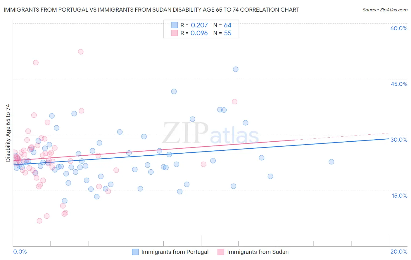 Immigrants from Portugal vs Immigrants from Sudan Disability Age 65 to 74