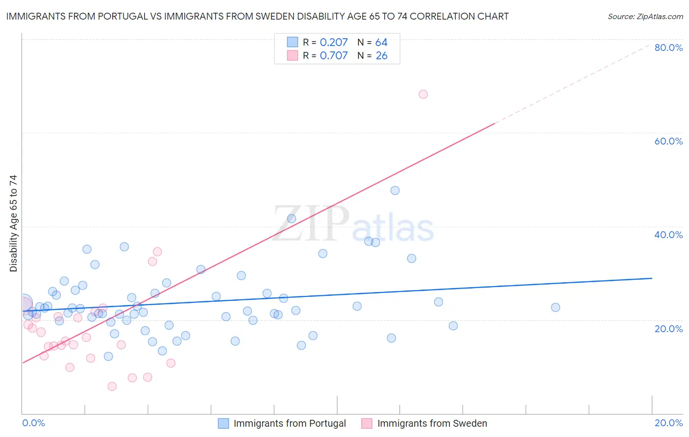 Immigrants from Portugal vs Immigrants from Sweden Disability Age 65 to 74