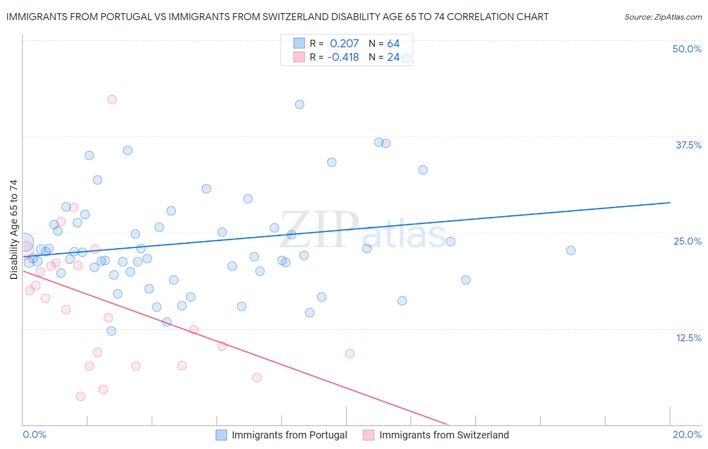 Immigrants from Portugal vs Immigrants from Switzerland Disability Age 65 to 74