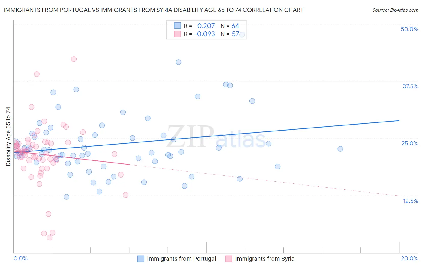 Immigrants from Portugal vs Immigrants from Syria Disability Age 65 to 74