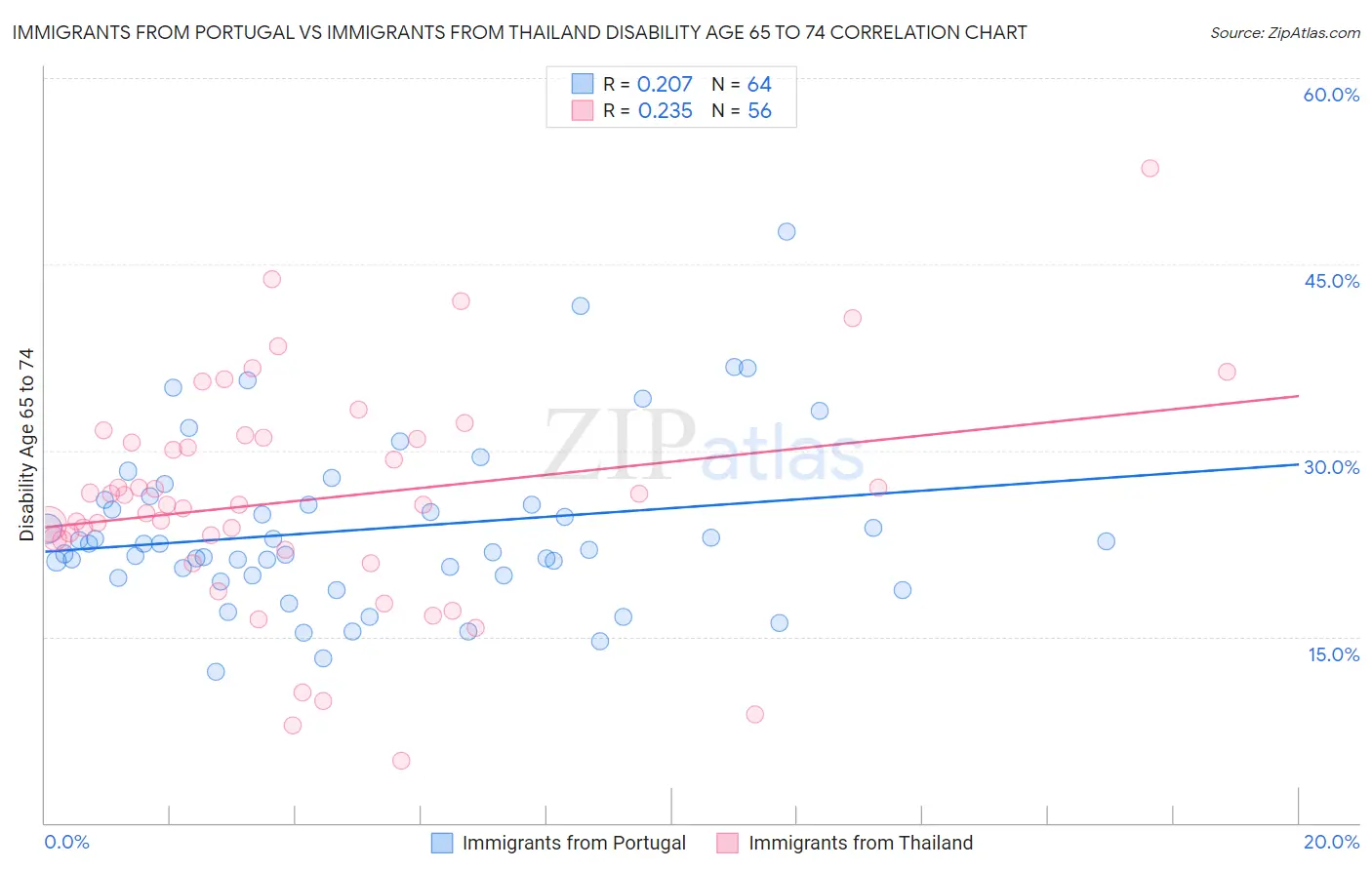 Immigrants from Portugal vs Immigrants from Thailand Disability Age 65 to 74