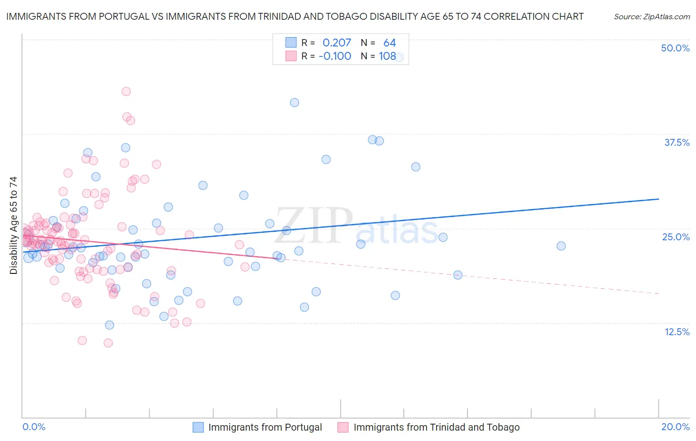 Immigrants from Portugal vs Immigrants from Trinidad and Tobago Disability Age 65 to 74
