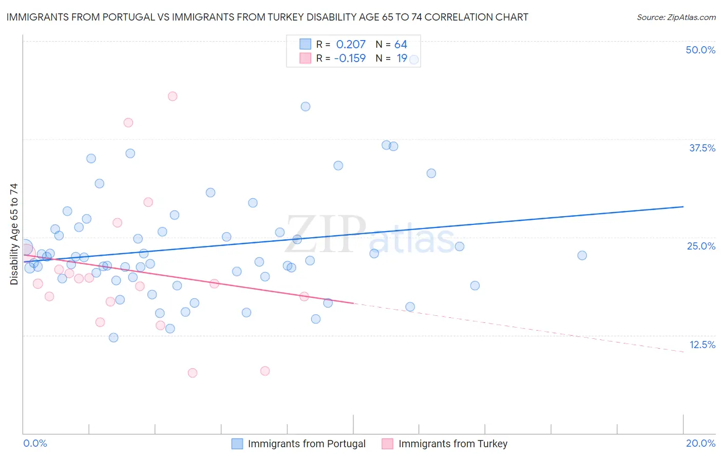 Immigrants from Portugal vs Immigrants from Turkey Disability Age 65 to 74
