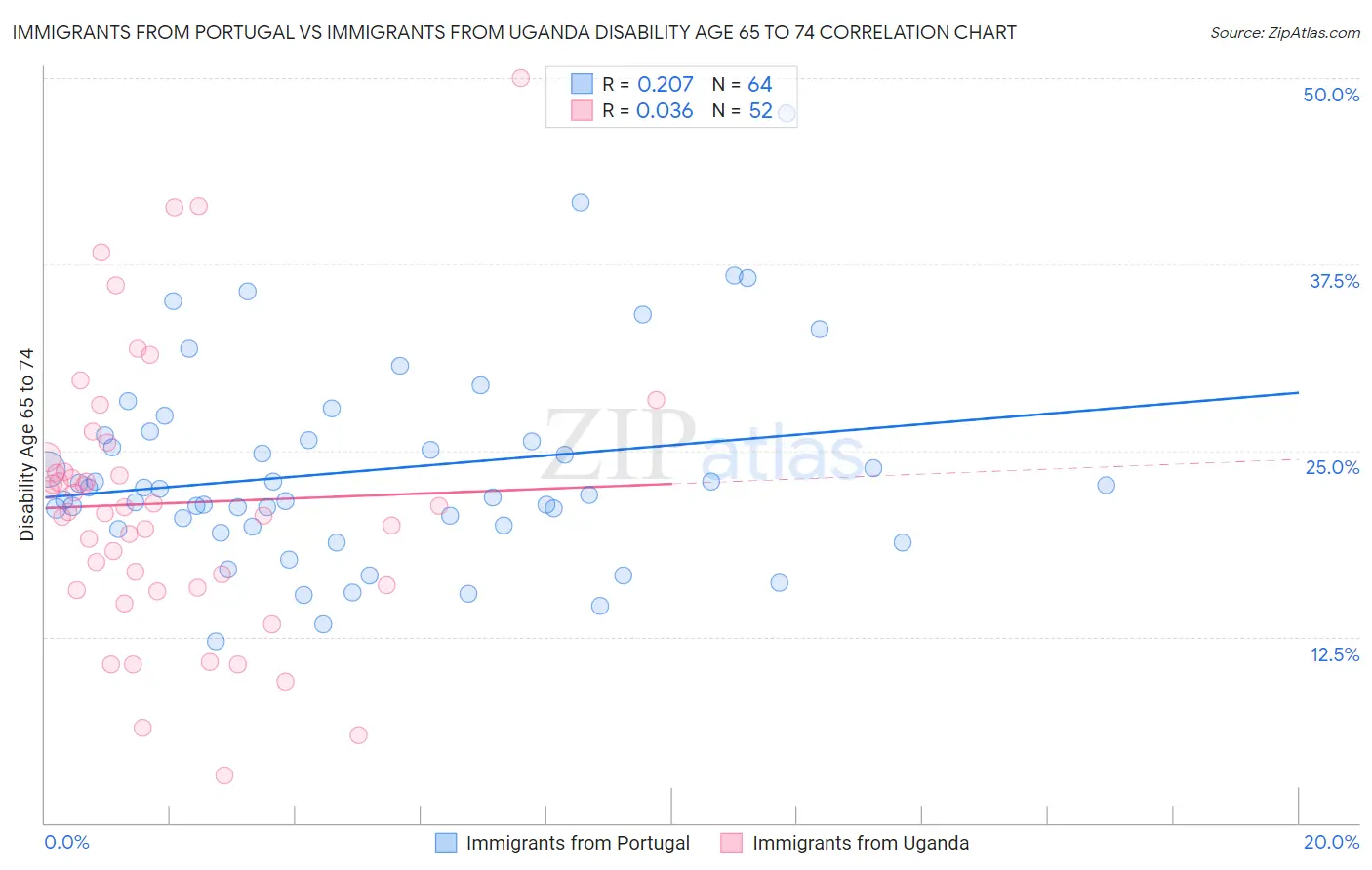 Immigrants from Portugal vs Immigrants from Uganda Disability Age 65 to 74