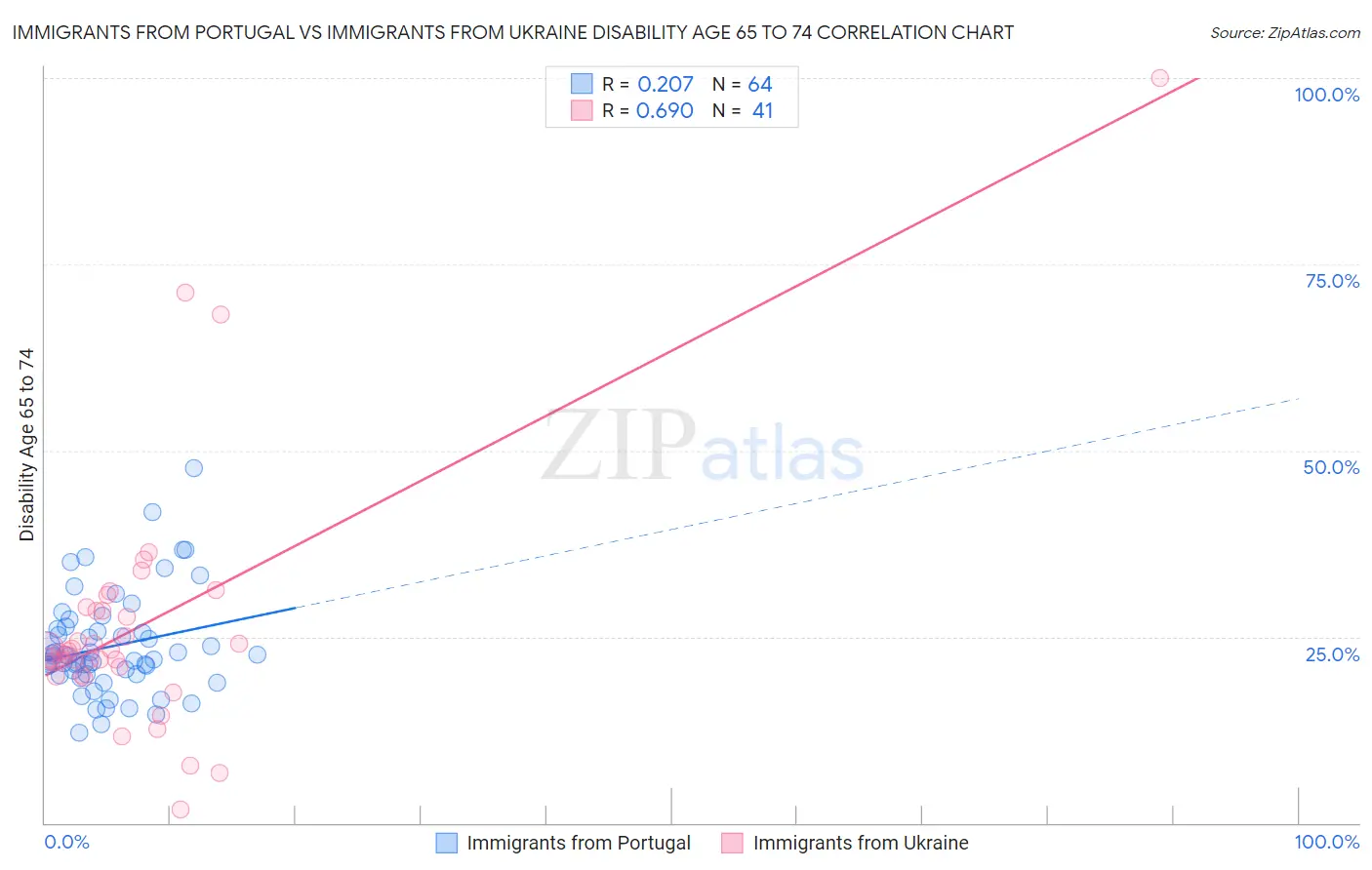 Immigrants from Portugal vs Immigrants from Ukraine Disability Age 65 to 74