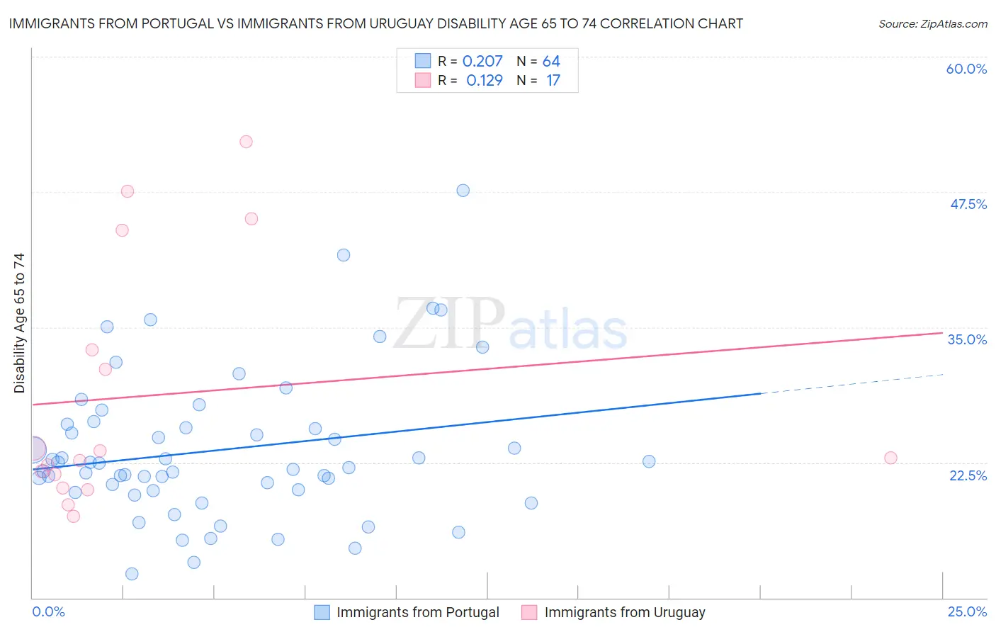 Immigrants from Portugal vs Immigrants from Uruguay Disability Age 65 to 74