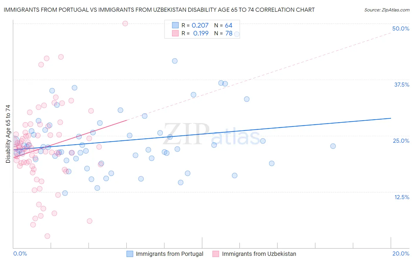 Immigrants from Portugal vs Immigrants from Uzbekistan Disability Age 65 to 74