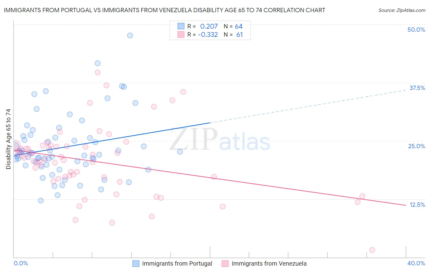 Immigrants from Portugal vs Immigrants from Venezuela Disability Age 65 to 74