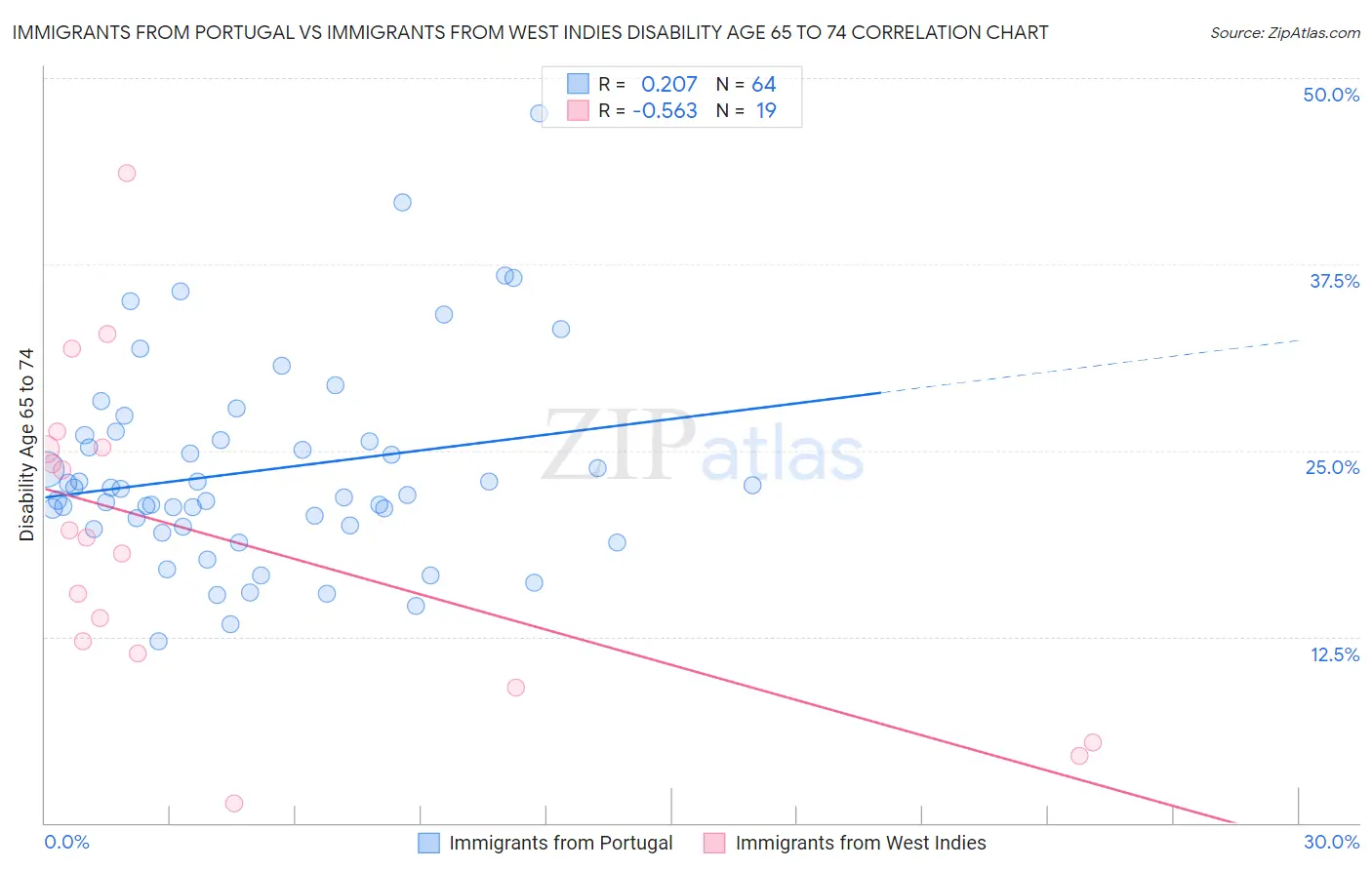 Immigrants from Portugal vs Immigrants from West Indies Disability Age 65 to 74