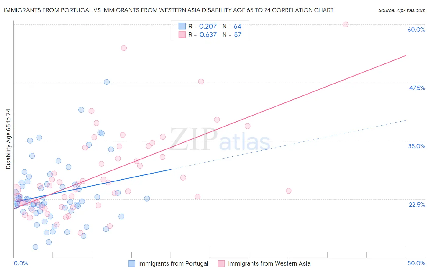 Immigrants from Portugal vs Immigrants from Western Asia Disability Age 65 to 74
