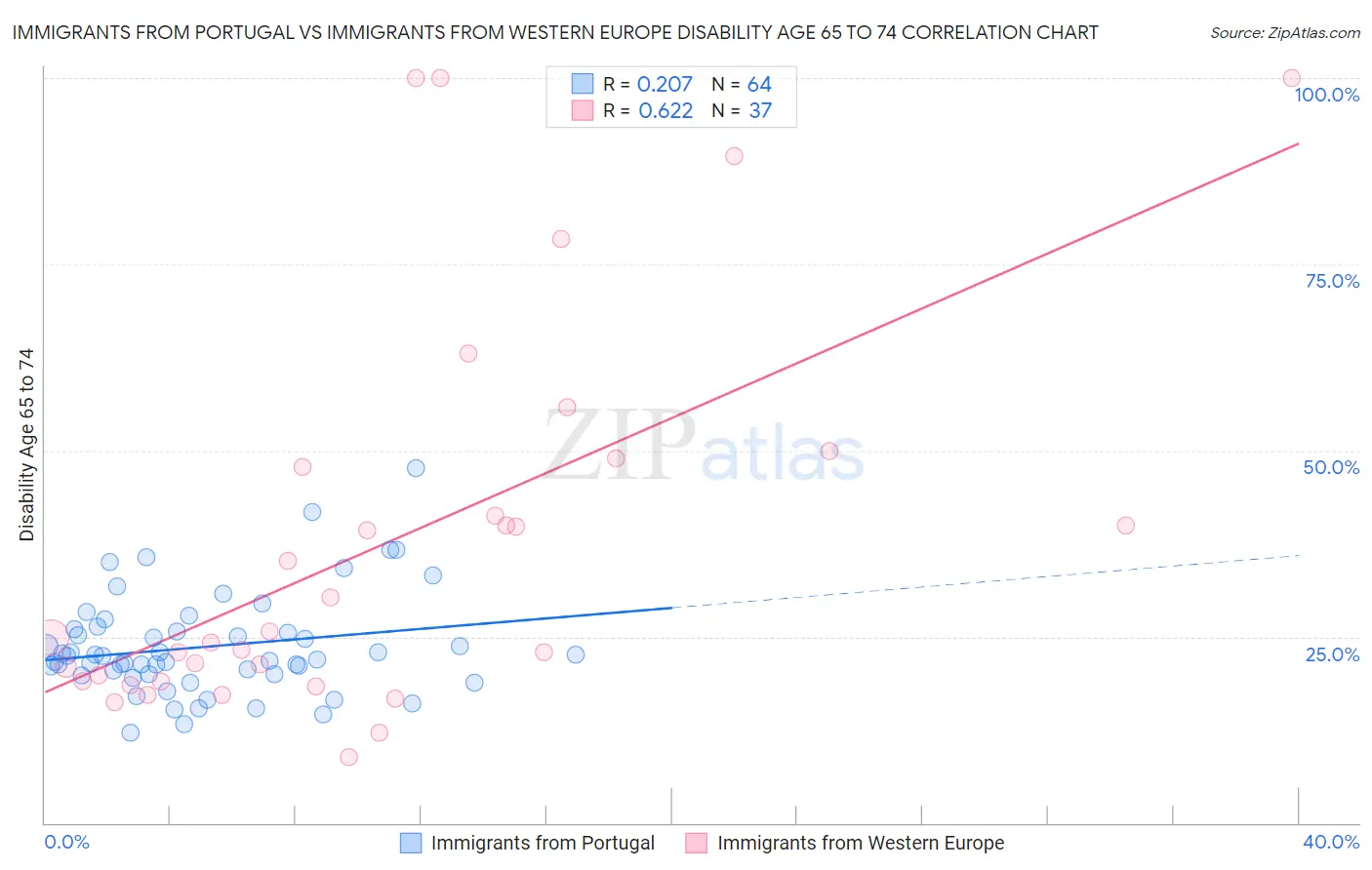 Immigrants from Portugal vs Immigrants from Western Europe Disability Age 65 to 74