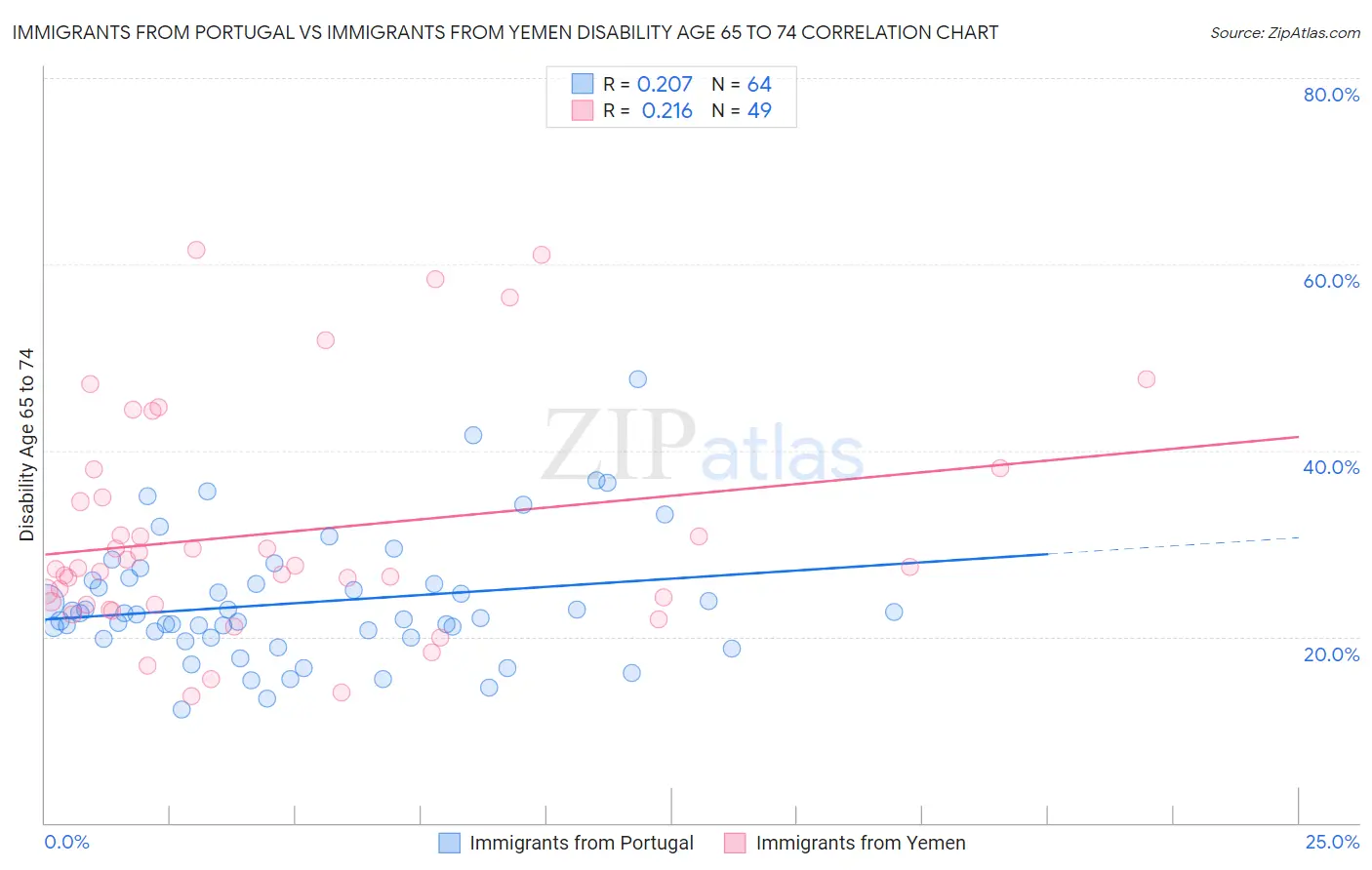 Immigrants from Portugal vs Immigrants from Yemen Disability Age 65 to 74