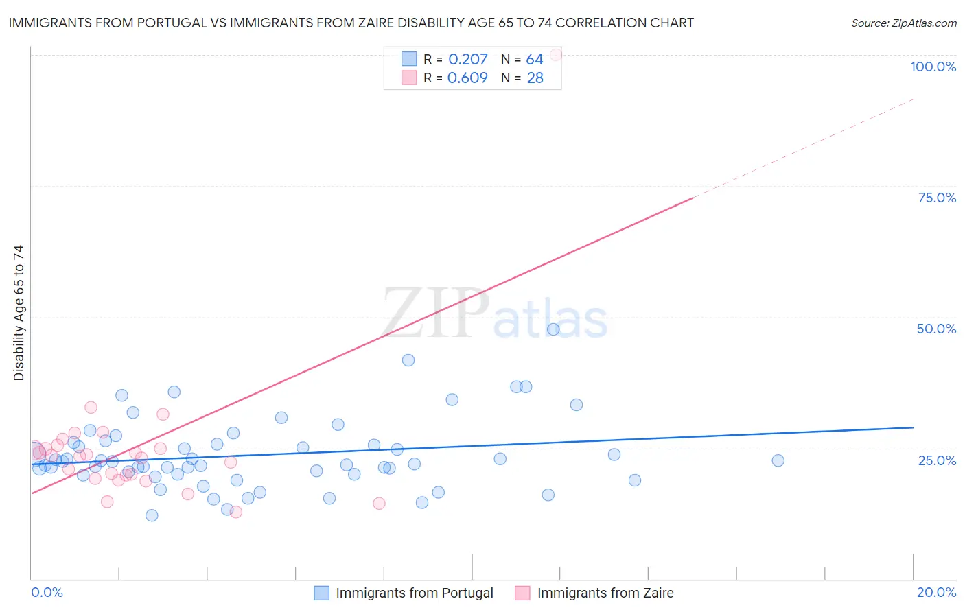 Immigrants from Portugal vs Immigrants from Zaire Disability Age 65 to 74