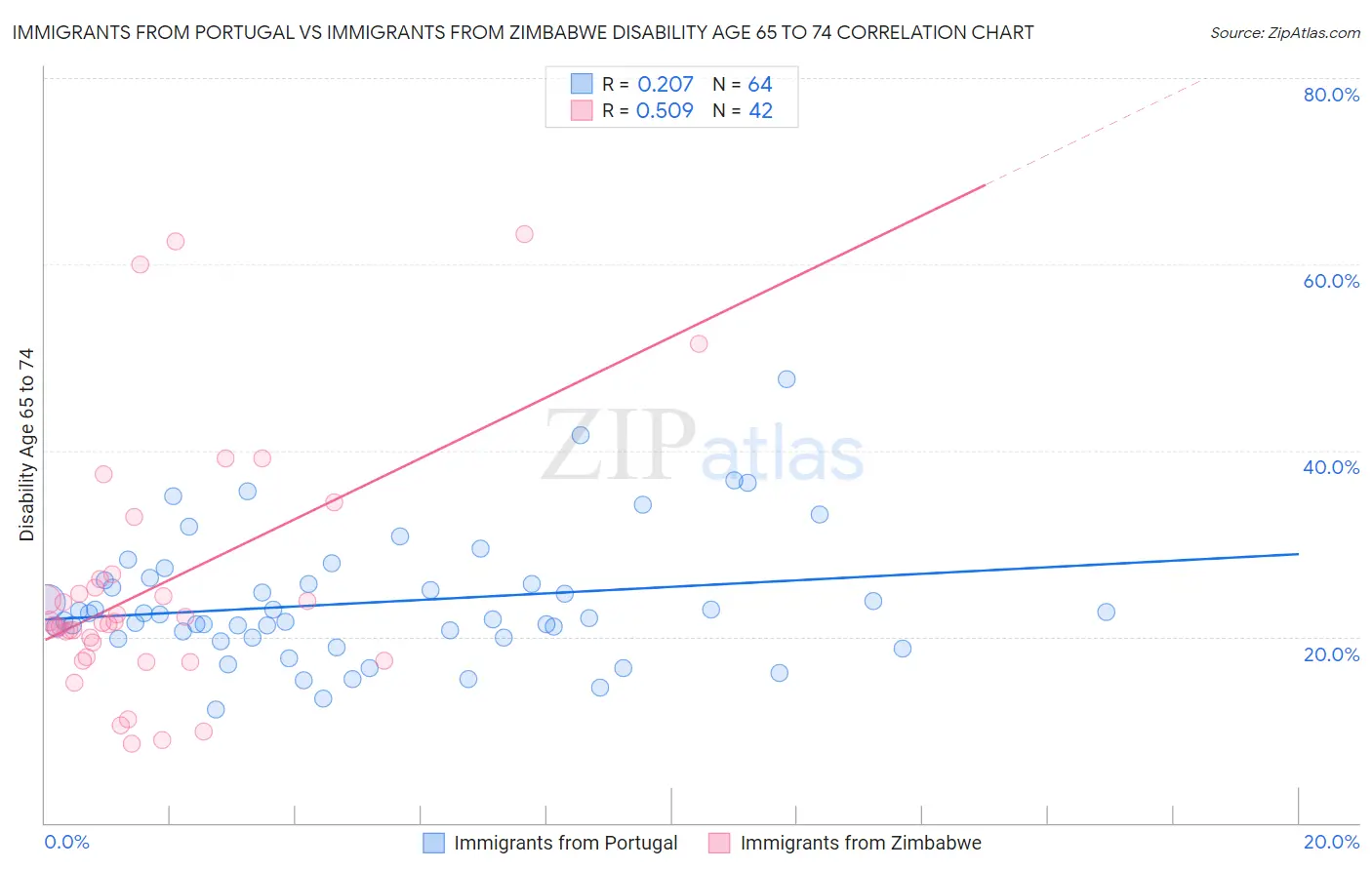 Immigrants from Portugal vs Immigrants from Zimbabwe Disability Age 65 to 74