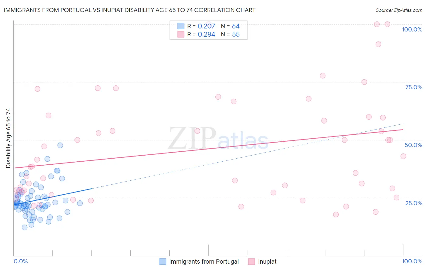 Immigrants from Portugal vs Inupiat Disability Age 65 to 74
