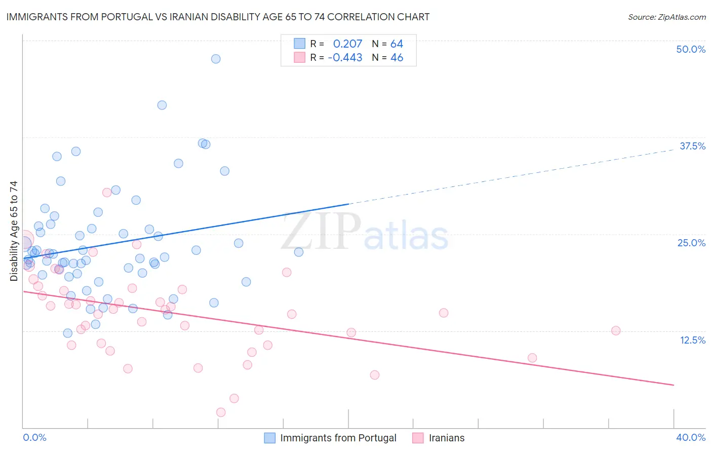 Immigrants from Portugal vs Iranian Disability Age 65 to 74